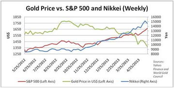是不是黄金和股市是反着来的!黄金涨,股市跌,股市涨,黄金跌