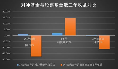 大盘这么跌,是时候看看对冲基金了吗