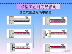 超全面注塑产品变形原因分析 一 