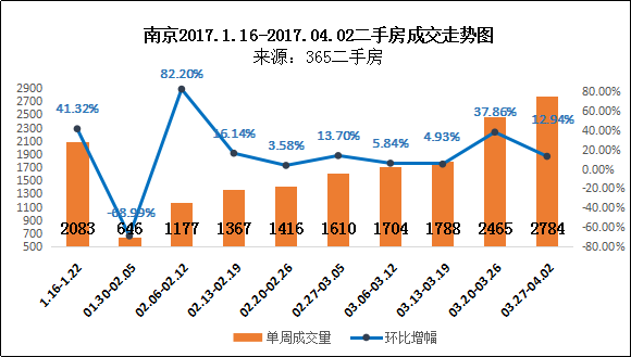 怎样查询每个店的二手房成交量