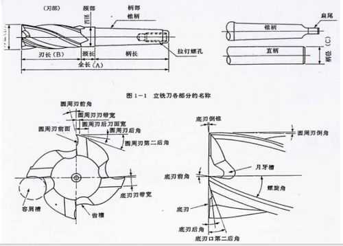 立铣刀有没有副切削刃 怎么理解 端齿的后角有1个还是2个 