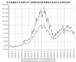 基金持仓日是指得到份额那天开始，还是基金合同生效那天开始