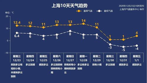 零下5 即将杀到上海 灰色 中过圣诞,现在重污染黄色预警高挂