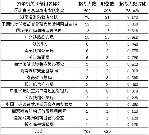 2021国考湖南地区职位分析 招录人数增加235人