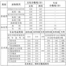 浙江一本分数线是多少 浙江省2014年高考一本,二本,三本,专科的分数线是多少