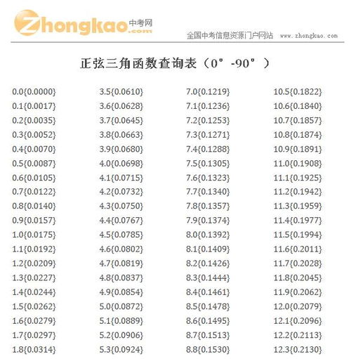 0到90的特殊三角函数值的变化 信息图文欣赏 信息村 K0w0m Com