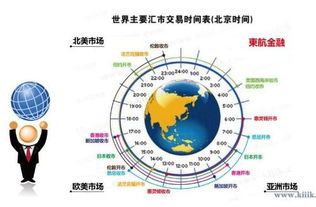 国内各国外汇交易时间