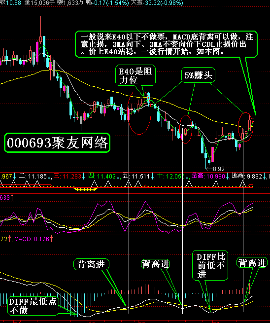 KDJ，MACD，WR等哪个指标对超级短线比较准？