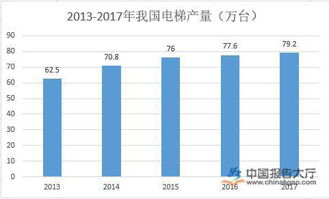 电梯行业现在有发展前途吗