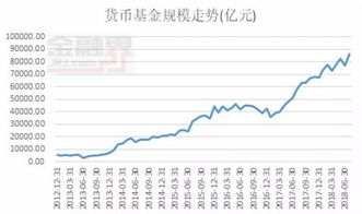 如何看货币基金走势图?