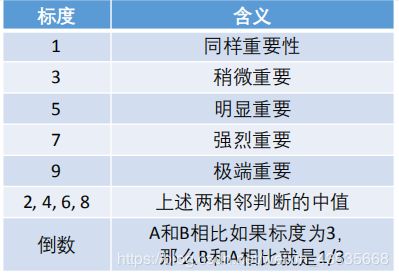 层次分析法 附matlab代码