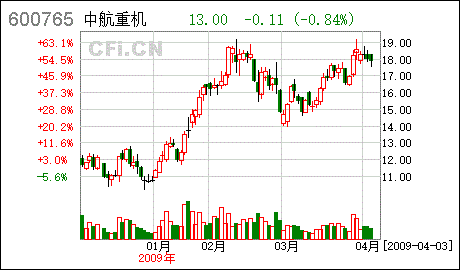 股票力源液压(上海，600765)往后是什么形势？