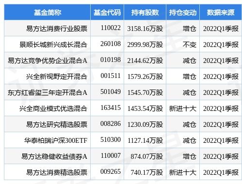 易方达消费精选