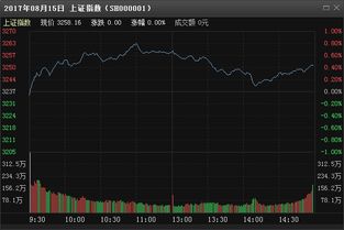 今天股指冲高回落 这预示着什么？