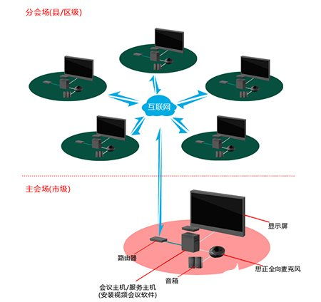 免费的视频会议服务器搭建如何建立安装远程视频会议系统 