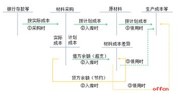 在材料采购账户中借方与货方，哪方是实际成本，哪方是计划成计