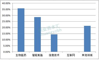 股权投资一般多少钱