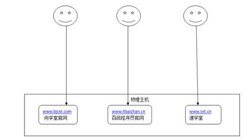 nginx配置虚拟主机不生效Nginx同IP绑定多域名虚拟主机没有作用。求教