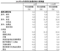 居民消费价格CPI同比上涨5%，同比是什么意思