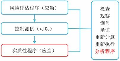 内部控制进行测试