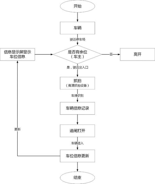 车辆管理系统的操作规程 (停车场管理系统具体控制流程)