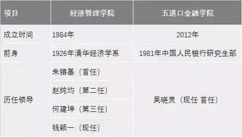 清华大学商学院与经管学院有何区别 怎样报考？高考分数要至少达到多少？