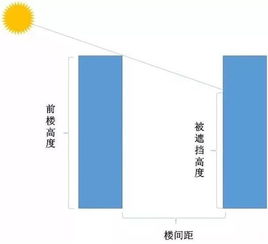 买房楼层怎么选 建筑学家 一栋楼不管有几层,就买这 四层