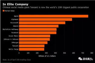 腾讯哪个游戏市值最高