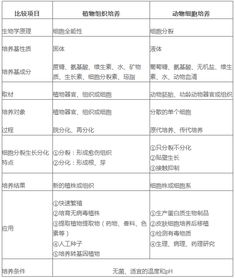 高考生物知识点 植物组织培养与动物细胞培养比较 