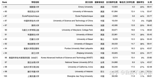 世界名校前100排名一览表？22年qs世界大学排名完整