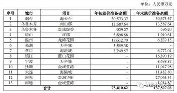 万科财报看房地产未来 870亿现金准备迎接楼市下跌 