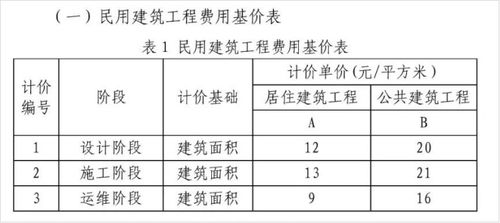 2022年最新BIM计费标准,涉及14省市