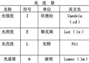 光通量密度和光强度是相同的概念吗？不相同的话，如何转换？