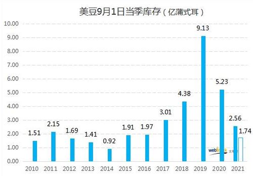 美豆市场的其他关注因素