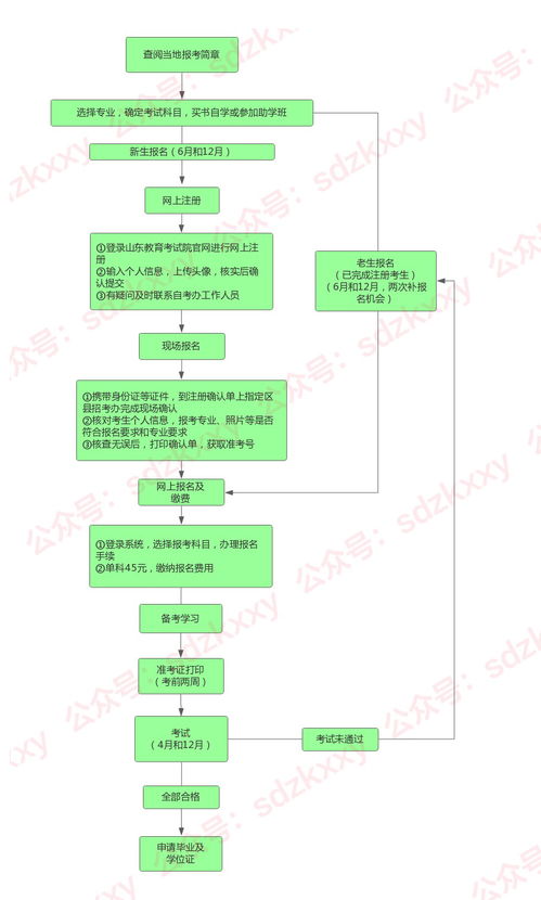 山东自考信息网,山东自考毕业申报的网址是什么？(图1)