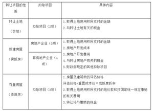 关于土地增值税扣除项目 