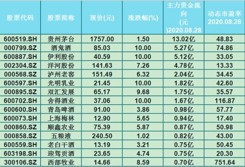 酒水饮料排名第一股票