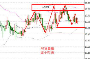 如何用心理线来做现货白银行情分析