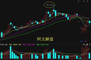 振幅值达15%的证券是什么意思