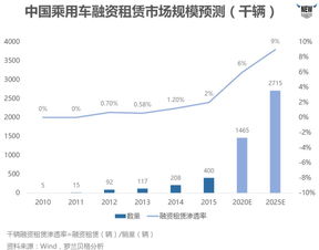 汽车融资租赁成资本新宠,这些商业模式你了解吗 