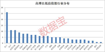 A股20年以来 比如容易出高成长性个股的行业有哪些？