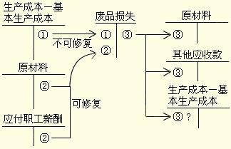 生产成本控制的措施?