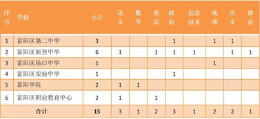 杭州市富阳区2019年下面向2020届优秀毕业生招聘中小学幼儿园新教师123人