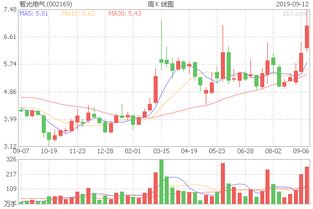 智光电气002169后市如何操作呀?