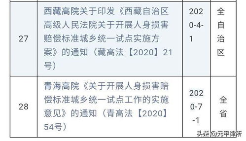 全国28省份 同命同价 交通事故人身损害赔偿文件汇编