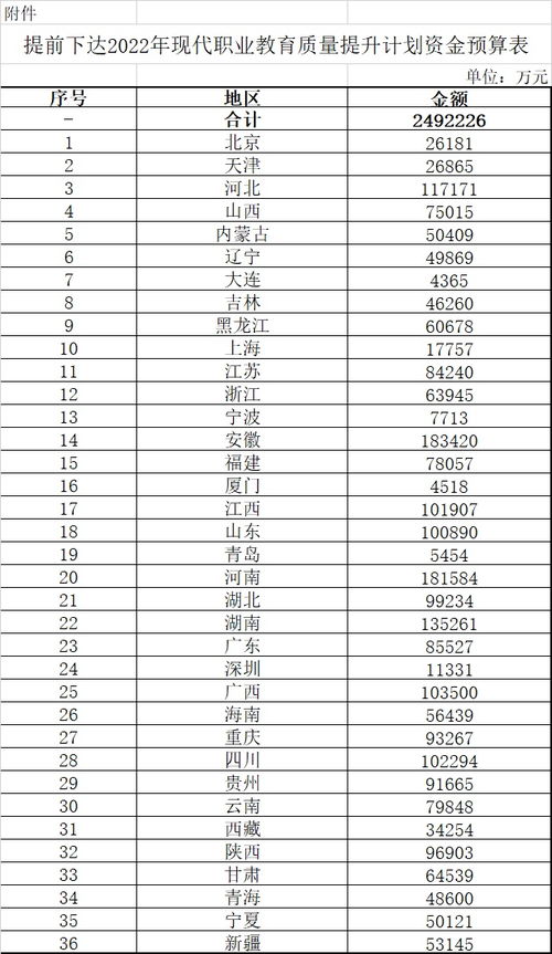 2022年现代职业教育质量提升计划资金预算超249亿元