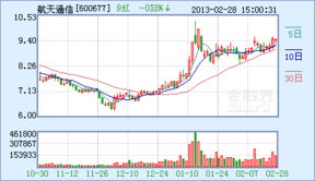 航天通信股票最高多少