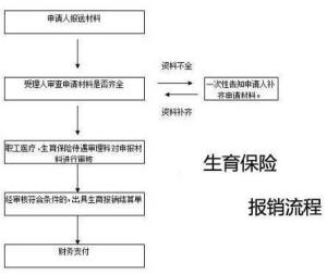 安联保险报销买药流程图医保药店报销流程图