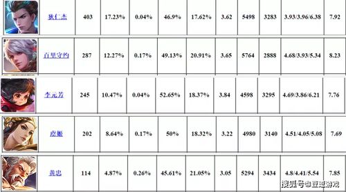 12月英雄梯度分析之发育路篇 射手该玩谁 了解一下