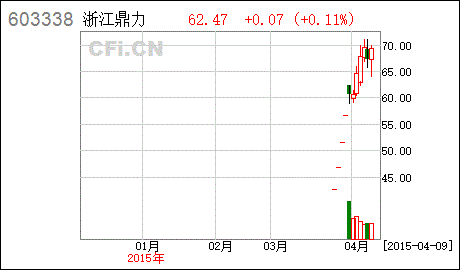 使用闲置募集资金购买理财产品是利好吗